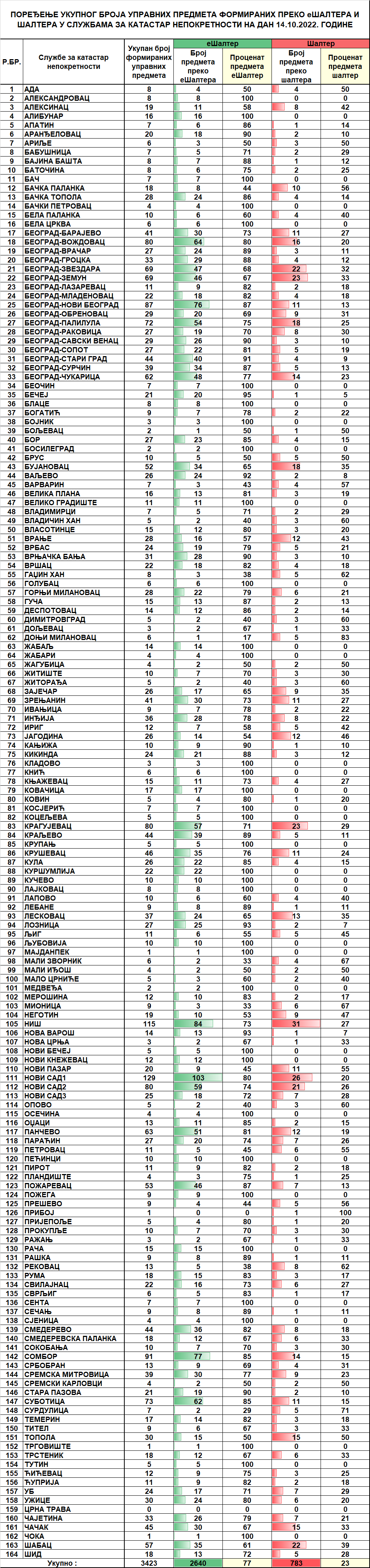/content/pages/onama/статистика/2022/10/Dnevna statistika-formirani upravni predmeti na dan 14.10.2022.png